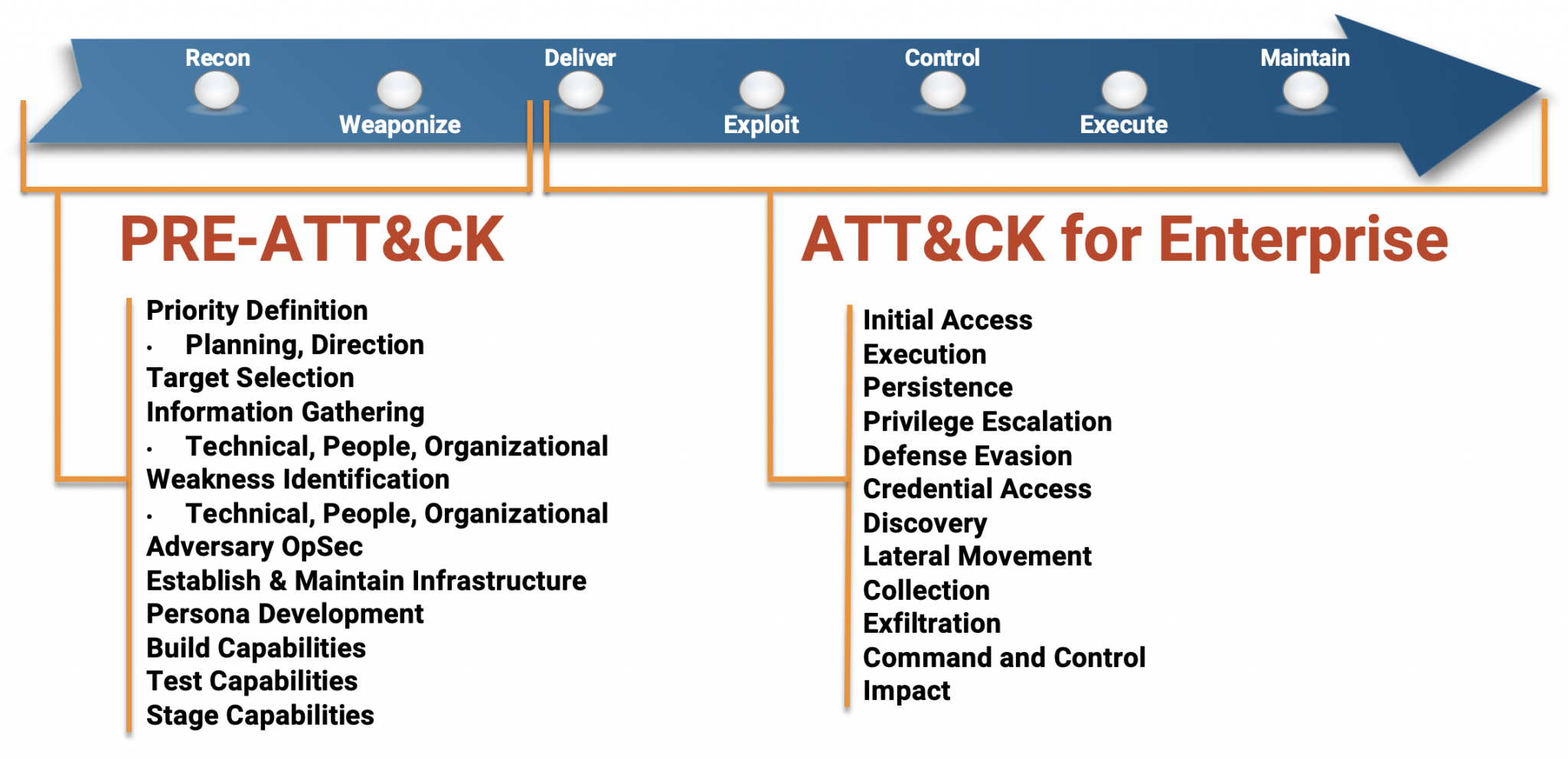 Матрица Mitre att&CK. Mitre Attack матрица. Mitre Attack таблица. Mitre Attack этапы.