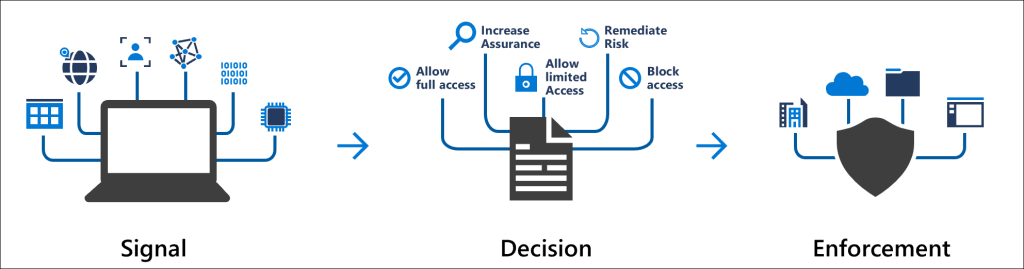 how-conditional-access-signal-decision-enforcement-works