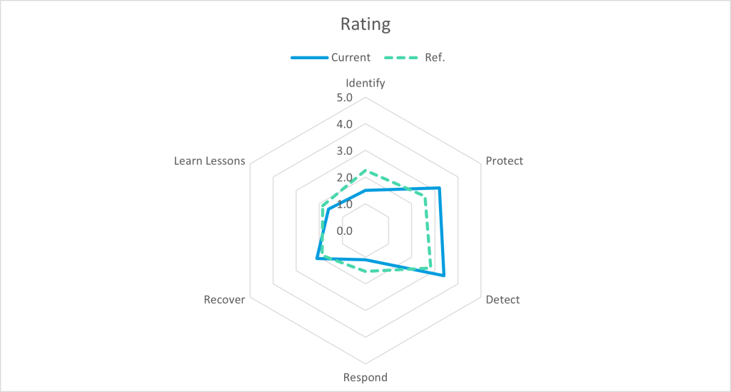 Spinnendiagramm_DE-Incident Response Readiness Assessment