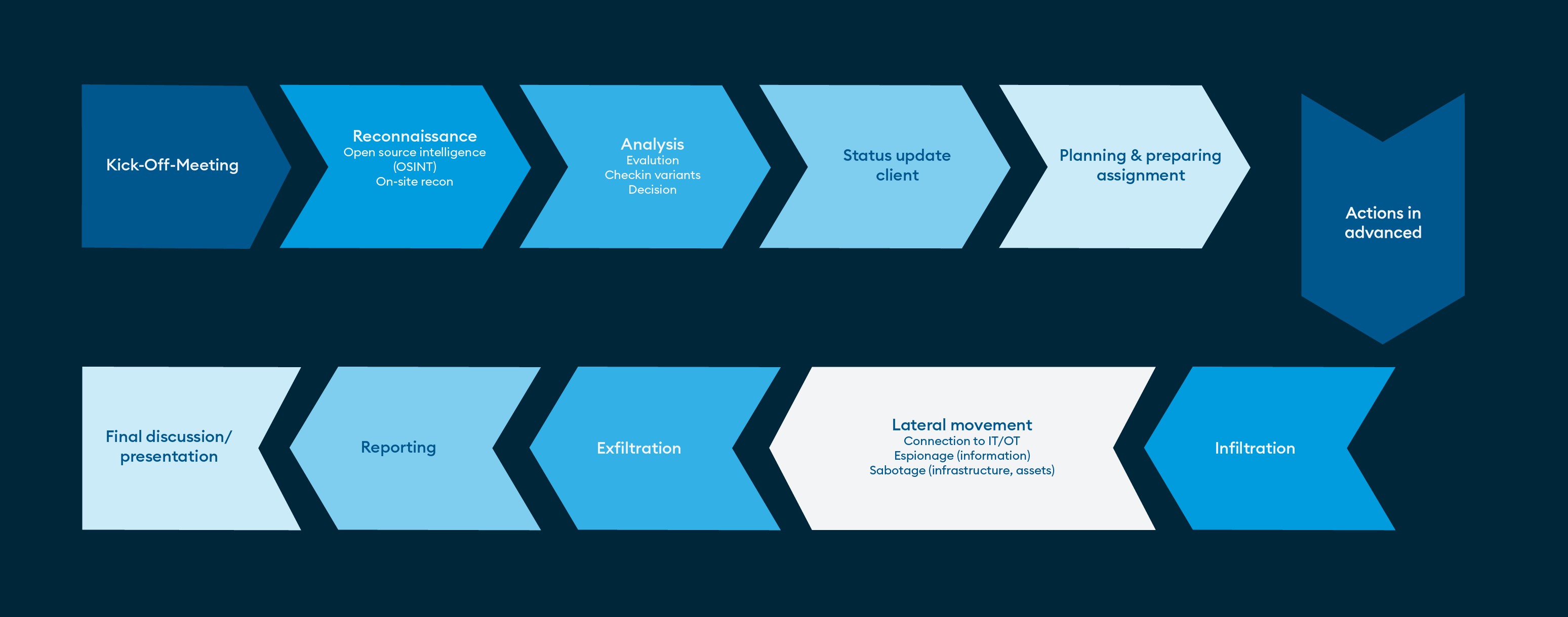 Physical Access Assessment Approach