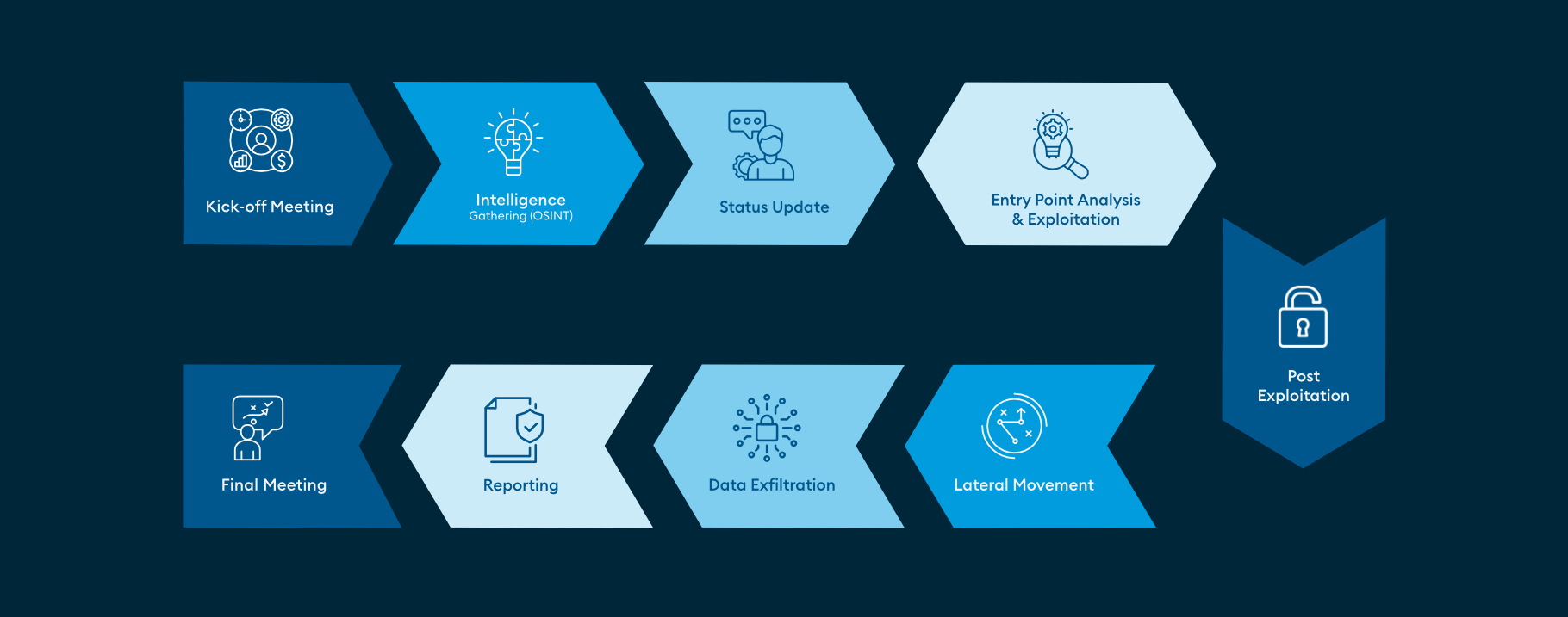 oneconsult-red-teaming-prozess