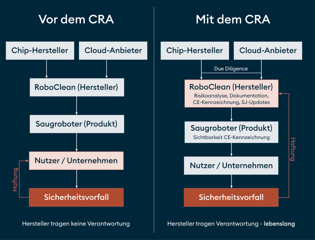 grafik-vor-und-nach-dem-cra-haftung