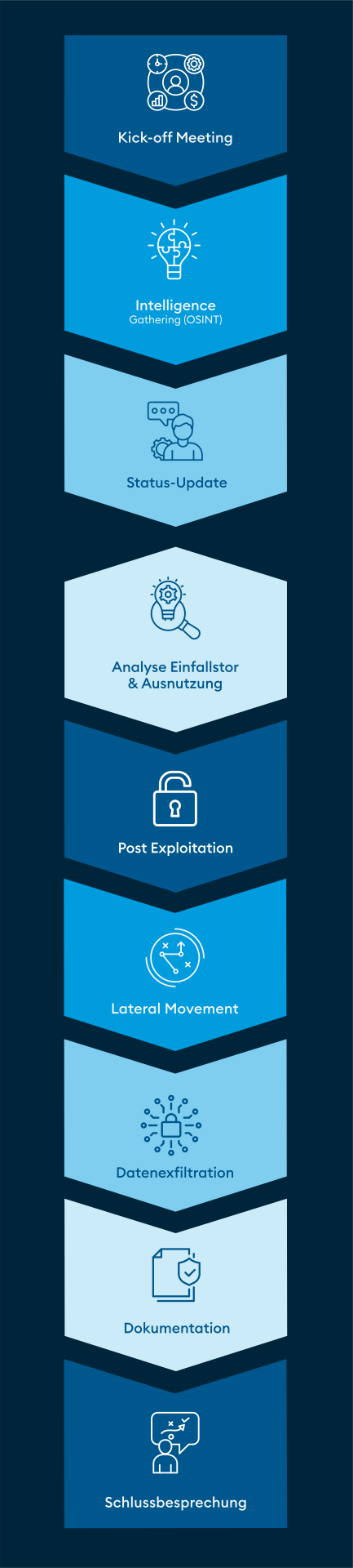 Ablauf eines Red-Teaming-Projekts mit den Phasen Kick-off-Meeting, OSINT, Status-Update, Analyse und Ausnutzung eines Einfallstors, Post-Exploitation, Lateral Movement, Datenexfiltration, Dokumentation und Schlussbesprechung zur Prüfung der IT-Sicherheit und Cybersecurity.