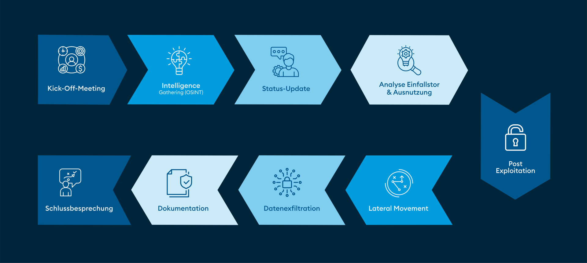 Ablauf eines Red-Teaming-Projekts mit den Phasen Kick-off-Meeting, OSINT, Status-Update, Analyse und Ausnutzung eines Einfallstors, Post-Exploitation, Lateral Movement, Datenexfiltration, Dokumentation und Schlussbesprechung zur Prüfung der IT-Sicherheit und Cybersecurity.