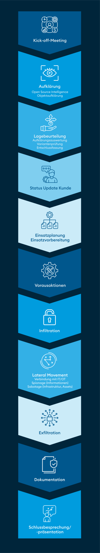 Ablauf eines Physical Access Assessments mit den Phasen Kick-off-Meeting, Aufklärung, Lagebeurteilung, Status-Update für den Kunden, Einsatzplanung und Einsatzvorbereitung, Vorausaktionen, Infiltration, Lateral Movement, Exfiltration, Dokumentration und Schlussbesprechung zur Prüfung der Cybersecurity.