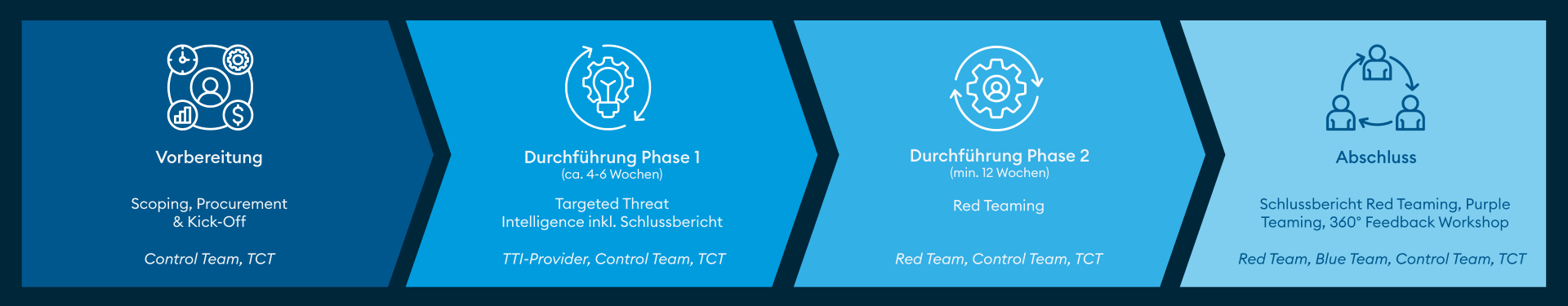 Ablauf eines TIBER-DORA-TLPT-Projekts mit den Phasen Vorbereitung inklusive Scoping, Procurement und Kick-Off; Targeted Threat Intelligence inklusive Schlussbericht; Red Teaming; Abschluss inklusive Schlussbericht Red Teaming, Purple Teaming und Feedback Workshop zur Prüfung der IT-Sicherheit und Cybersecurity.