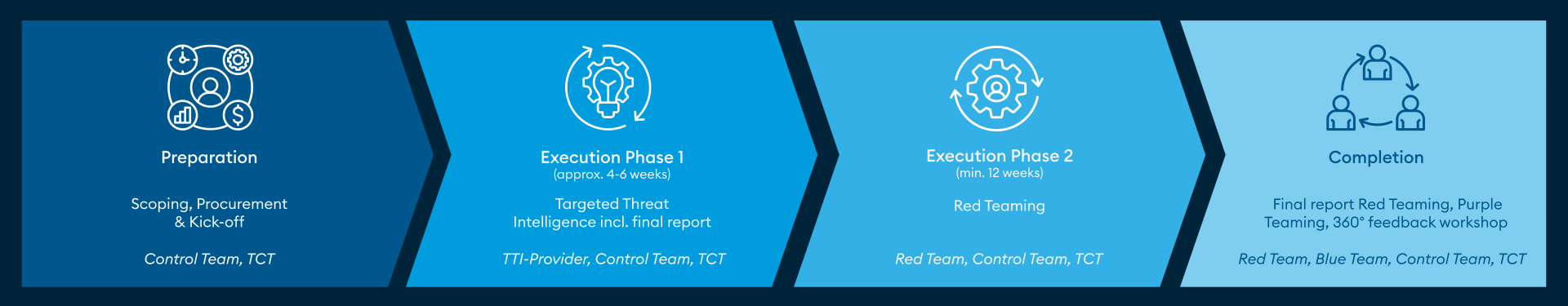Process of a TIBER / DORA TLPT project, comprising the phases Preparation including Scoping, Procurement and Kick-off; Targeted Threat Intelligence, including the final report; Red Teaming; Completion, including the final report Red Teaming, Purple Teaming, and a feedback Workshop to assess IT security and cybersecurity.