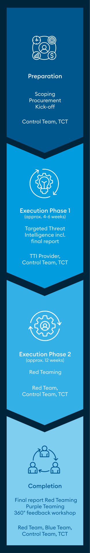 Process of a TIBER / DORA TLPT project, comprising the phases Preparation including Scoping, Procurement and Kick-off; Targeted Threat Intelligence, including the final report; Red Teaming; Completion, including the final report Red Teaming, Purple Teaming, and a feedback Workshop to assess IT security and cybersecurity.