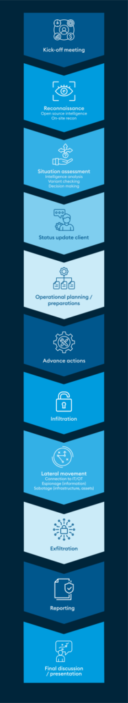 Physical Access Assessment Process