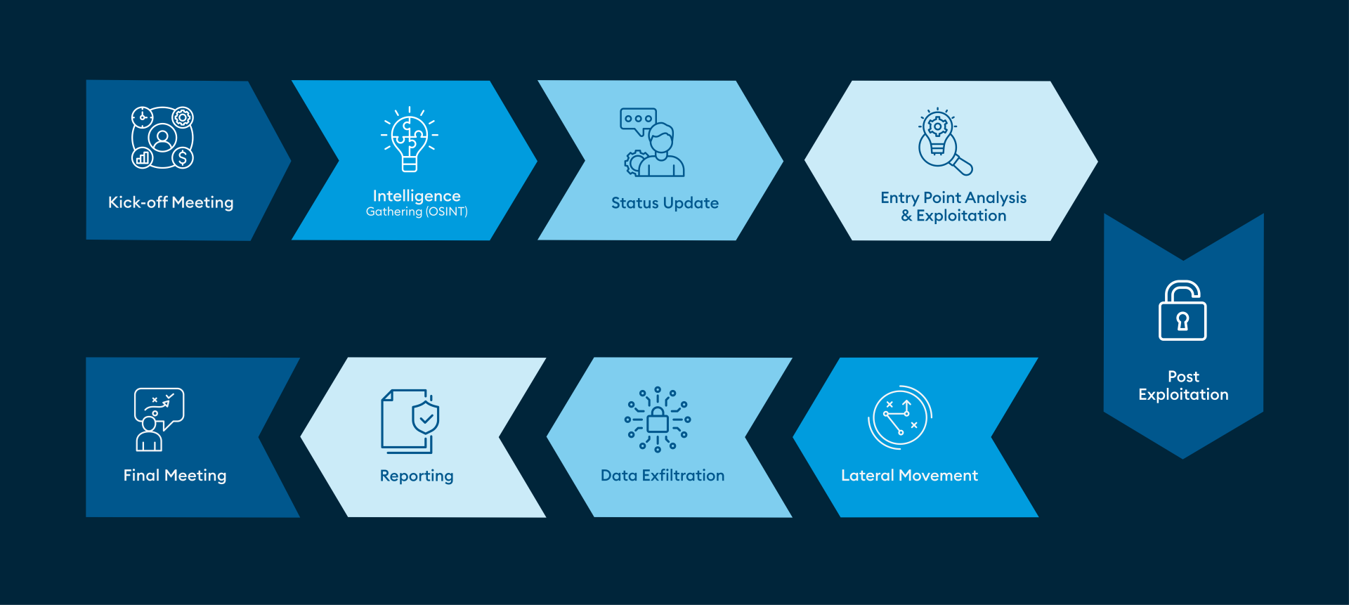 The process of a red teaming project, comprising the phases of the kick-off meeting, OSINT, status update, entry point analysis and exploitation, post exploitation, lateral movement, data exfiltration, reporting, and final meeting, to assess IT security and cybersecurity.