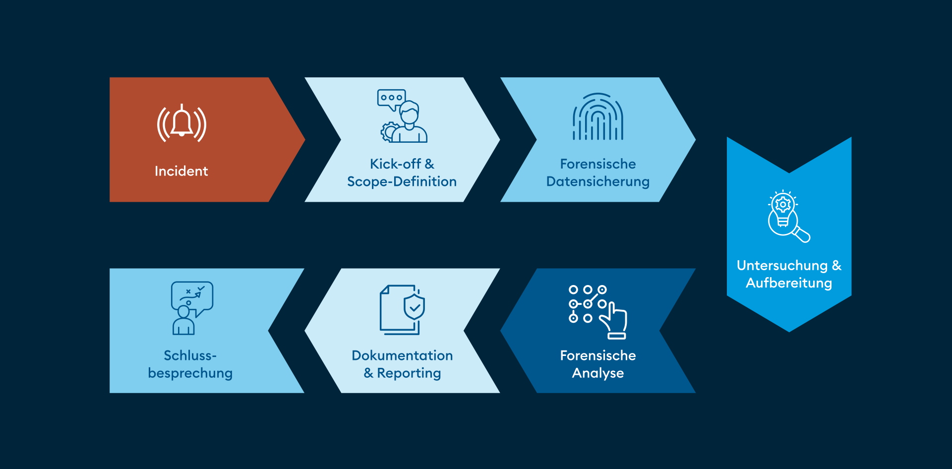 Der Digital-Forensics-Prozess von Oneconsult. 1. Kick-off & Scope-Definition, 2. Forensische Datensicherung, 3. Untersuchung & Aufbereitung, 4. Forensische Analyse, 5. Dokumentation & Reporting, 6. Schlussbesprechung