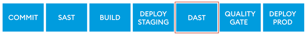 CI/CD Pipeline; COMMIT, SAST, BUILD, DEPLOY STAGING, DAST, QUALITY GATE, DEPLOY PROD