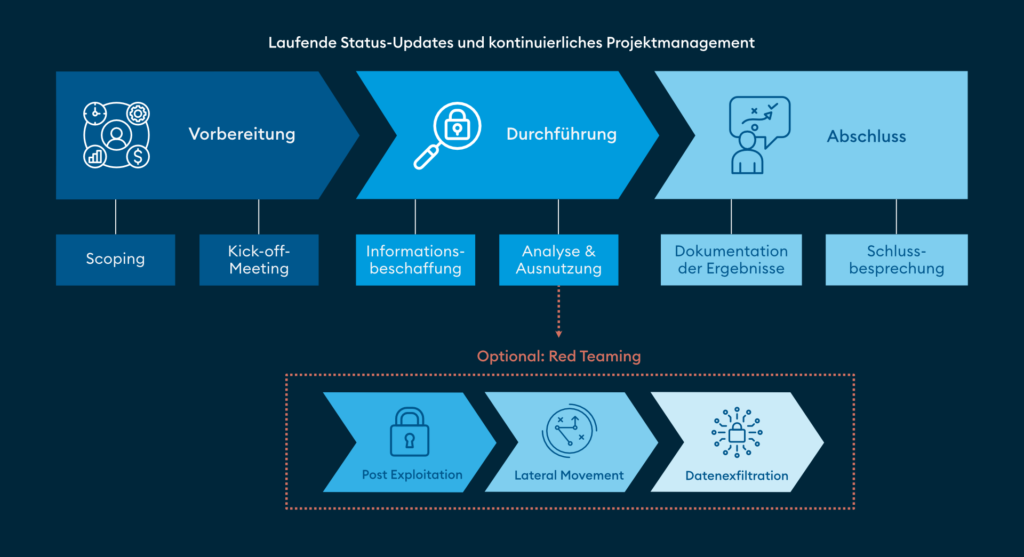Ablauf eines Penetration Test von Oneconsult: Scoping, Kick-off-Meeting, Informationsbeschaffung, Analyse & Ausnutzung, Dokumentation der Ergebnisse, Schlussbesprechung