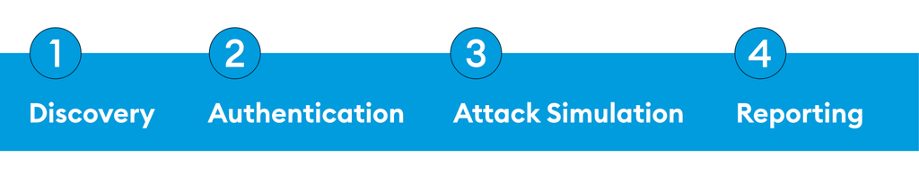 Four Phases of Dynamic Application Security Testing: Discovery, Authentication, Attack Simulation and Reporting