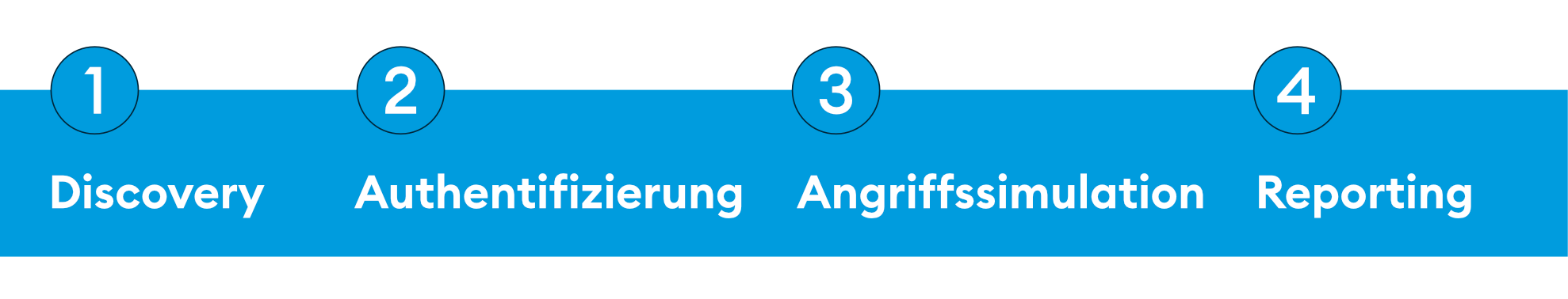 Vier Phasen eines Dynamic Application Security Testing: Discovery, Authentifizierung, Angriffssimulation, Reporting